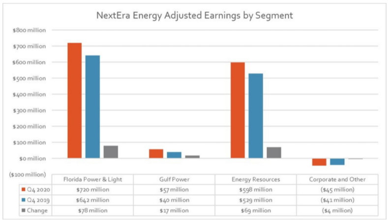 公用事业公司NextEra预计2023年将升至每股2.97美元