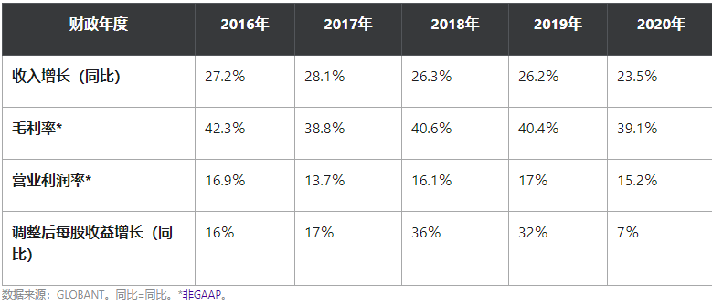 IT服务需求强劲,Globant股价持续上涨