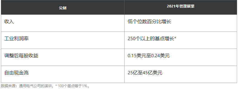 通用电气将于4月27日发布第一季度财报,并提高营收指导