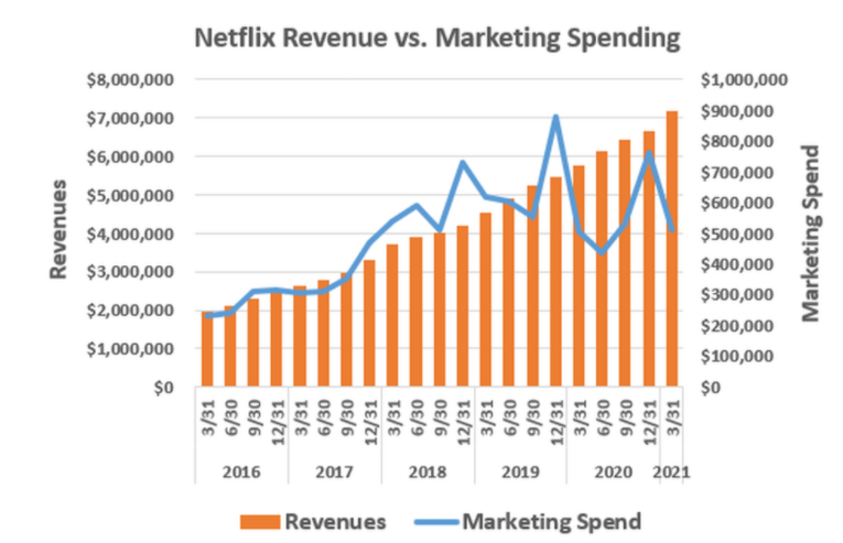 流媒体巨头Netflix第一季度新增付费用户低于预期