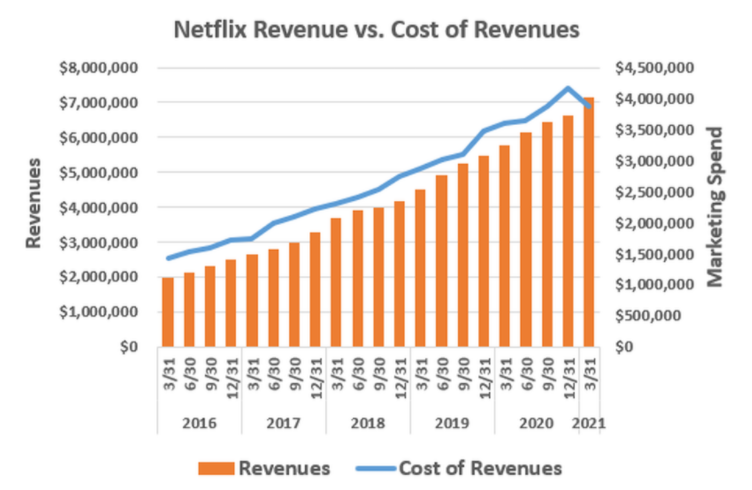 流媒体巨头Netflix第一季度新增付费用户低于预期