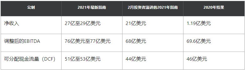 Kinder Morgan上调2021年全年收益预期,暗示将提高股息