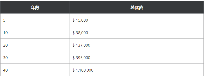 最适合新手小白的美股投资组合方式