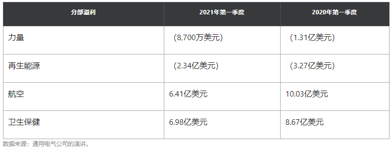 通用电气第一季度财报喜忧参半,医疗保健部增长强劲
