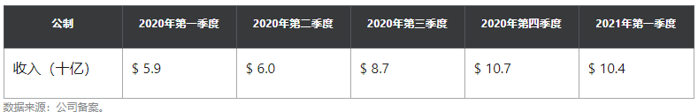 特斯拉未来盈利之路:提高交付量和涉足比特币