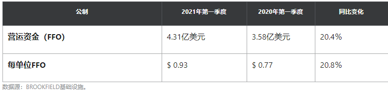 全球经济复苏,布鲁克菲尔德基础设施公司收益大幅飙升