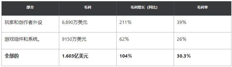 游戏配件制造商Corsair第一季度营收飙升72%,至5.294亿美元