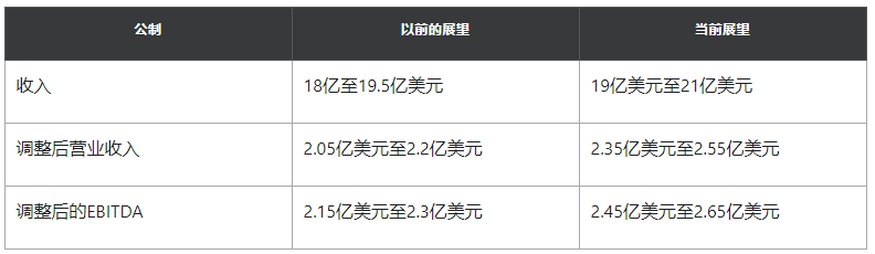 游戏配件制造商Corsair第一季度营收飙升72%,至5.294亿美元