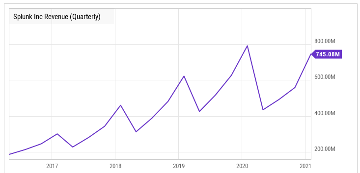股价徘徊于52周低点,数据公司Splunk值得买入吗?