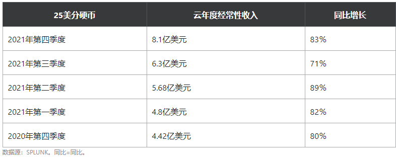 股价徘徊于52周低点,数据公司Splunk值得买入吗?