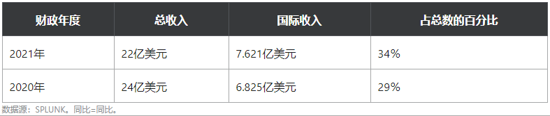 股价徘徊于52周低点,数据公司Splunk值得买入吗?