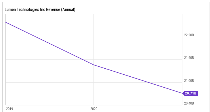 通信公司Lumen预计到2022年中再偿还超过60亿美元债务