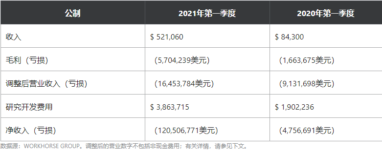 Workhorse第一季度营收约52.1万美元,仅交付6辆卡车