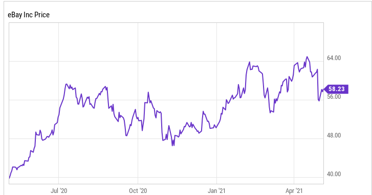 eBay去年营收达创纪录的270亿美元,第一季度同比增长42%