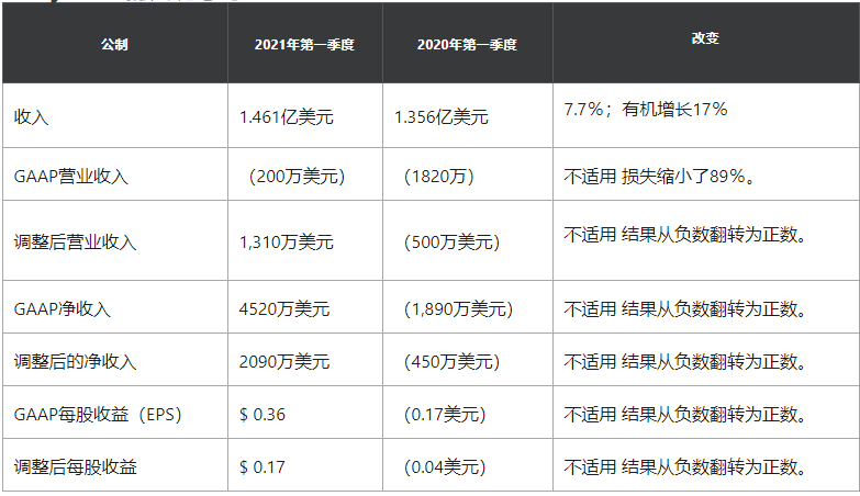 3D Systems发布第一季度财报,股价飙升14.5%
