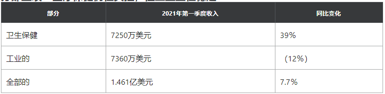 3D Systems发布第一季度财报,股价飙升14.5%