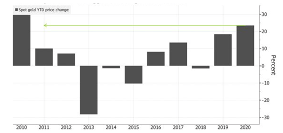 金价2020年涨幅非比寻常,2021年黄金或继续走俏