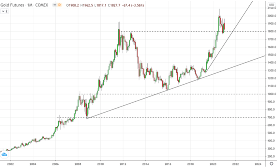 黄金牛市才刚刚开始,金价10年内或达2.5万美元?