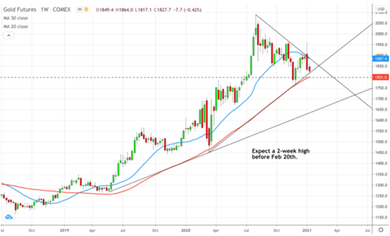 黄金牛市才刚刚开始,金价10年内或达2.5万美元?