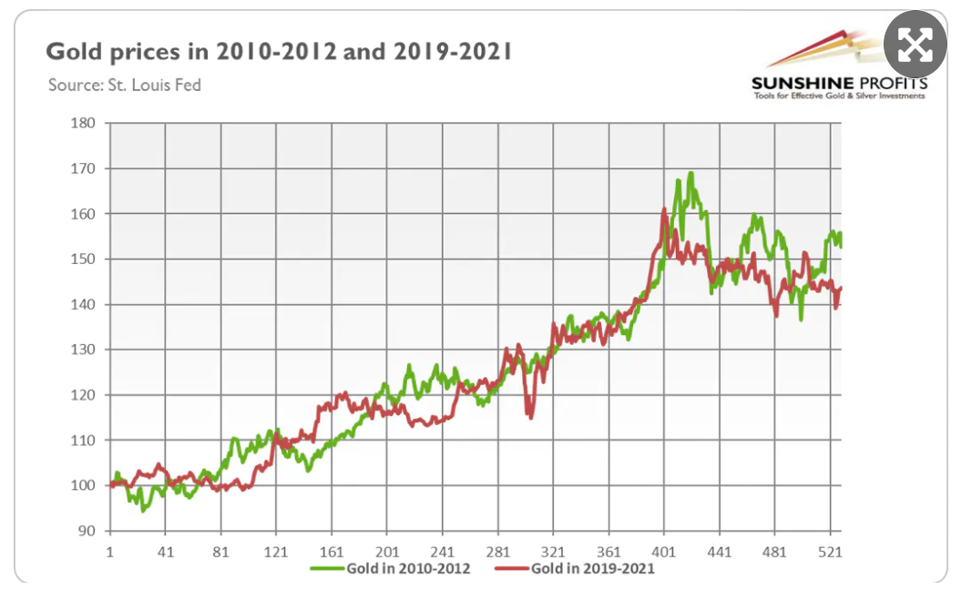黄金价格走势与2010,2012年相似,但未必是熊市预兆
