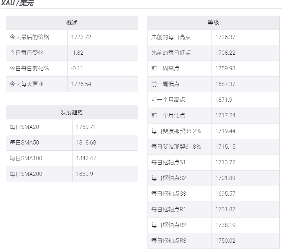 黄金/美元未能突破1740美元阻力位,收益率从低点反弹
