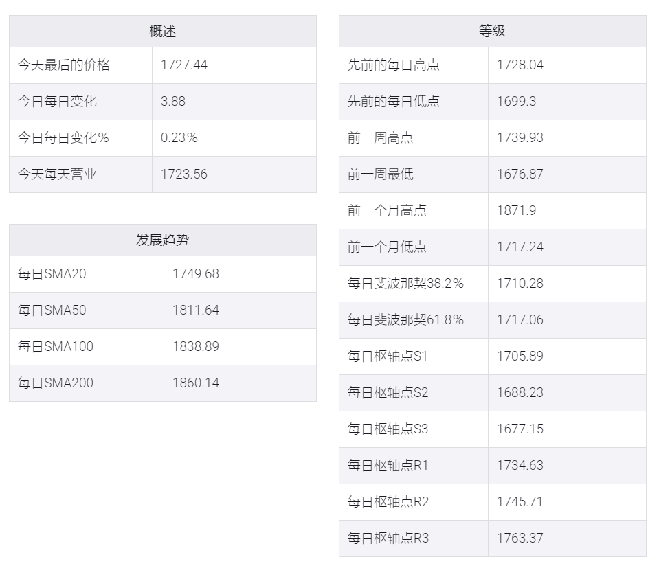 周一亚洲市场早盘,金价上涨至每盎司1728美元