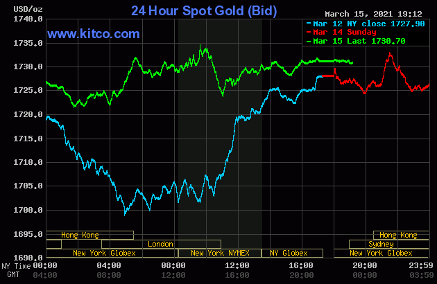 Live 24 hours gold chart [Kitco Inc.]