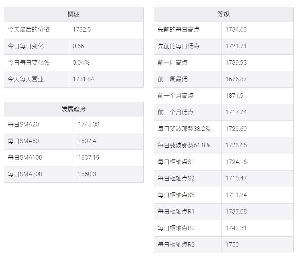 黄金风险在美联储会议前减少,黄金/美元跌破1,700美元