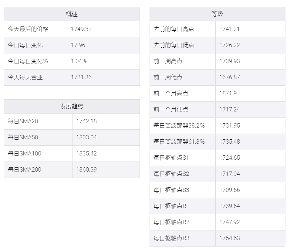 美联储上调经济预期,金价涨幅1750美元左右