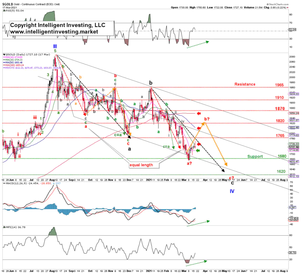 黄金受水平、SMA和趋势线上方阻力，看涨者最好等待确认