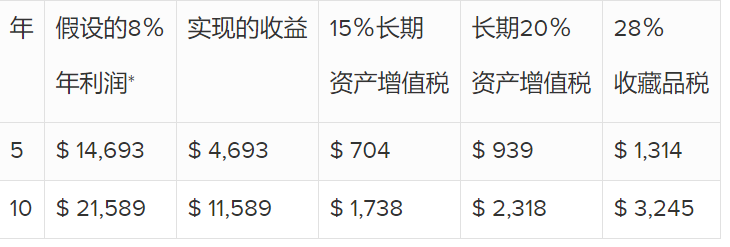 Sprott实物黄金信托比同类ETF提供更优惠的税收待遇