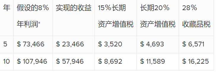 Sprott实物黄金信托比同类ETF提供更优惠的税收待遇
