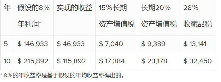 Sprott实物黄金信托比同类ETF提供更优惠的税收待遇