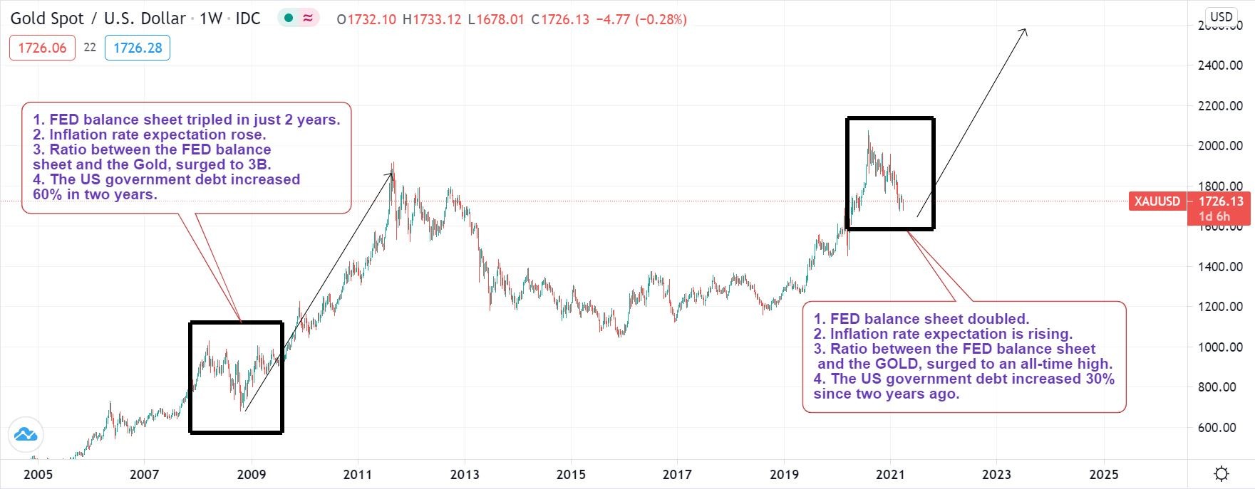2008年黄金 VS 2021年黄金