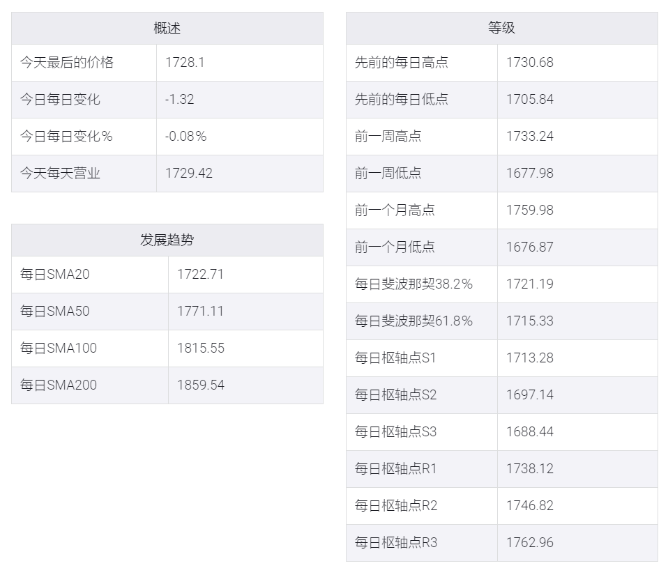 黄金/美元在1700美元上方徘徊,中国数据将是亚洲市场关键