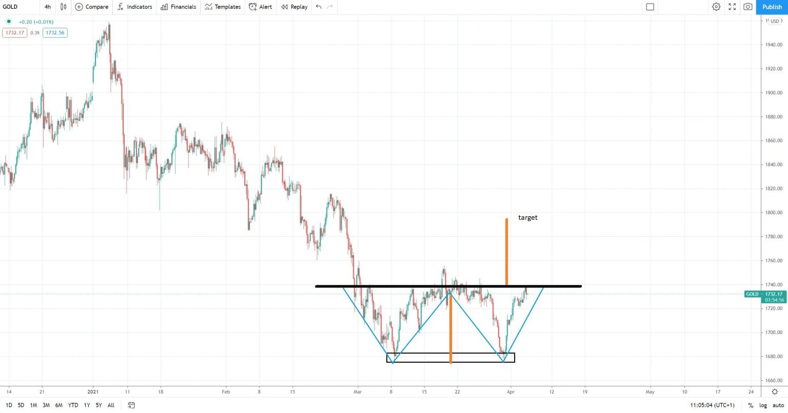 金价挑战1744.18阻力位,双底格局暗示或将升至1800美元