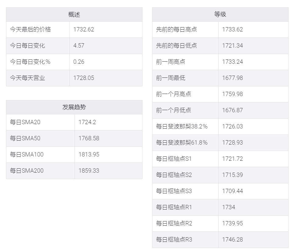 美元需求温和回升阻止多头押注,金价1730美元上方维持