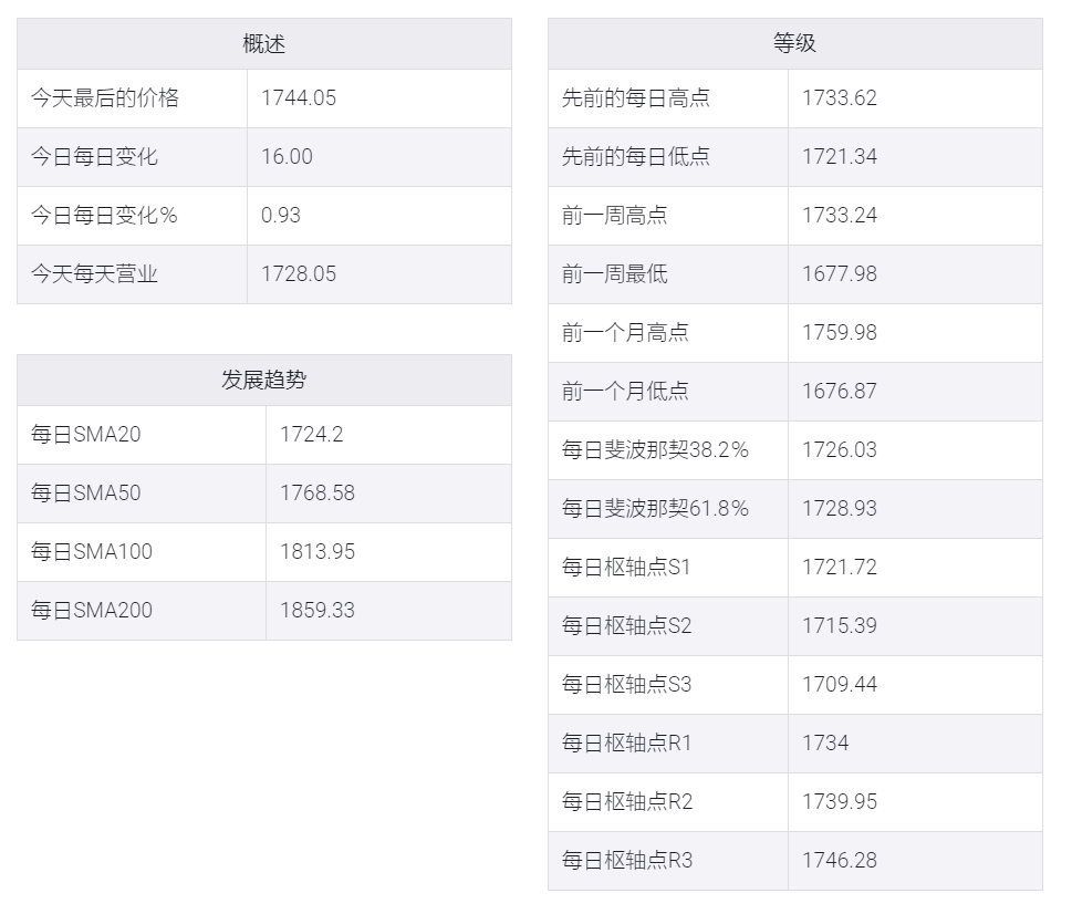 美国国债收益率下跌，黄金/美元有望重拾1750美元