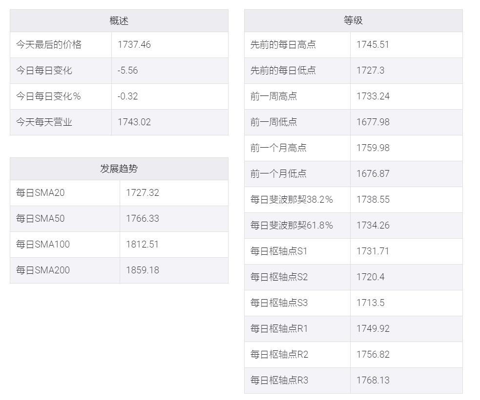 美元走高美国债收益率上升,金价有望重新测试1730美元