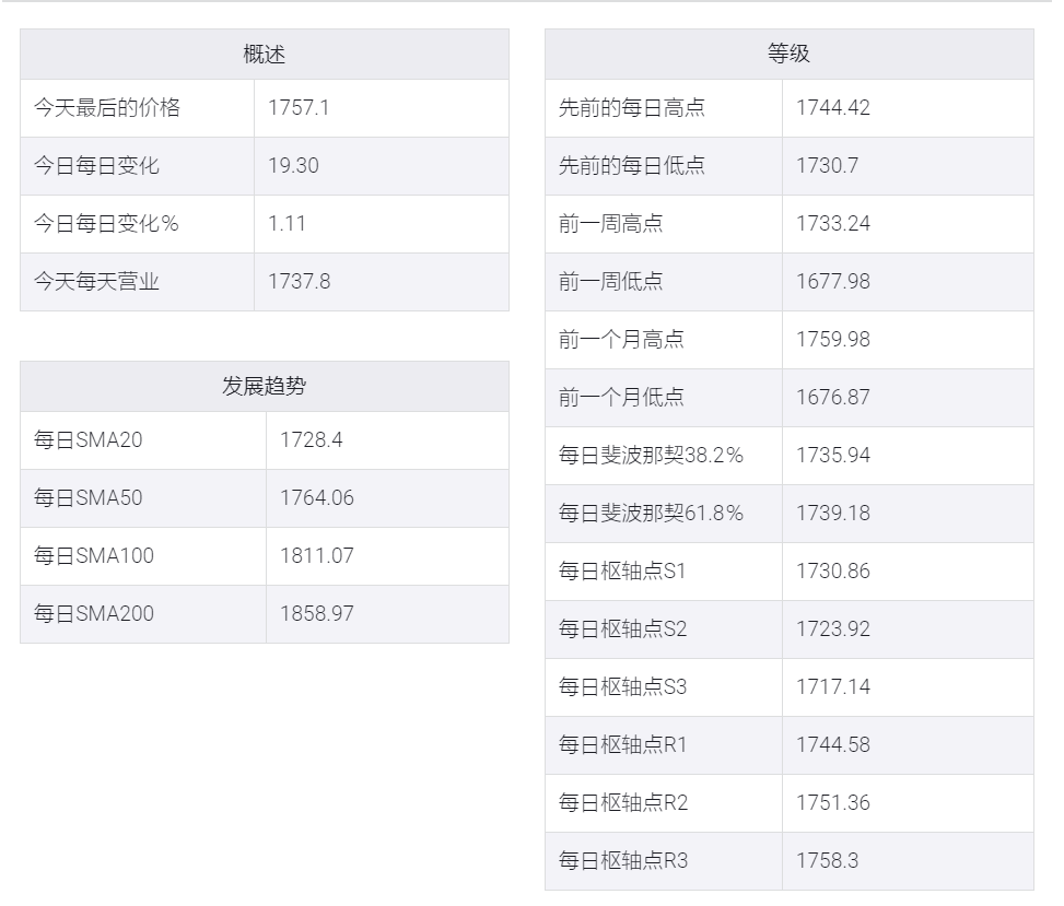 鲍威尔发表鸽派评论，黄金/美元创一个月来新高
