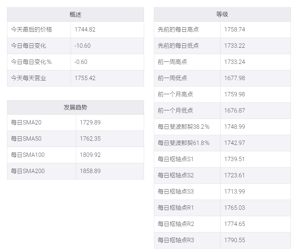综合因素促使金价出现新抛盘,触及盘中低点约1745美元