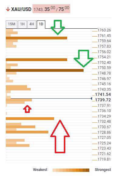 黄金价格盘整,但上周收盘时上涨1.3%
