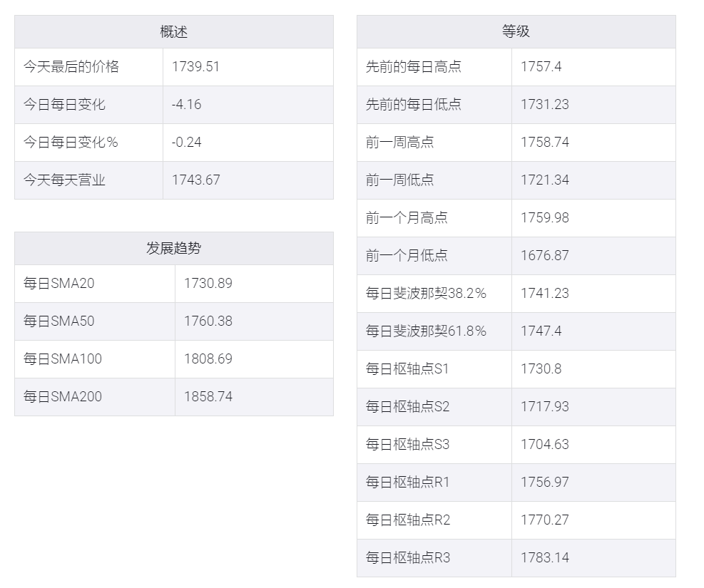 美元仍保持坚挺,黄金/美元逼近1740美元