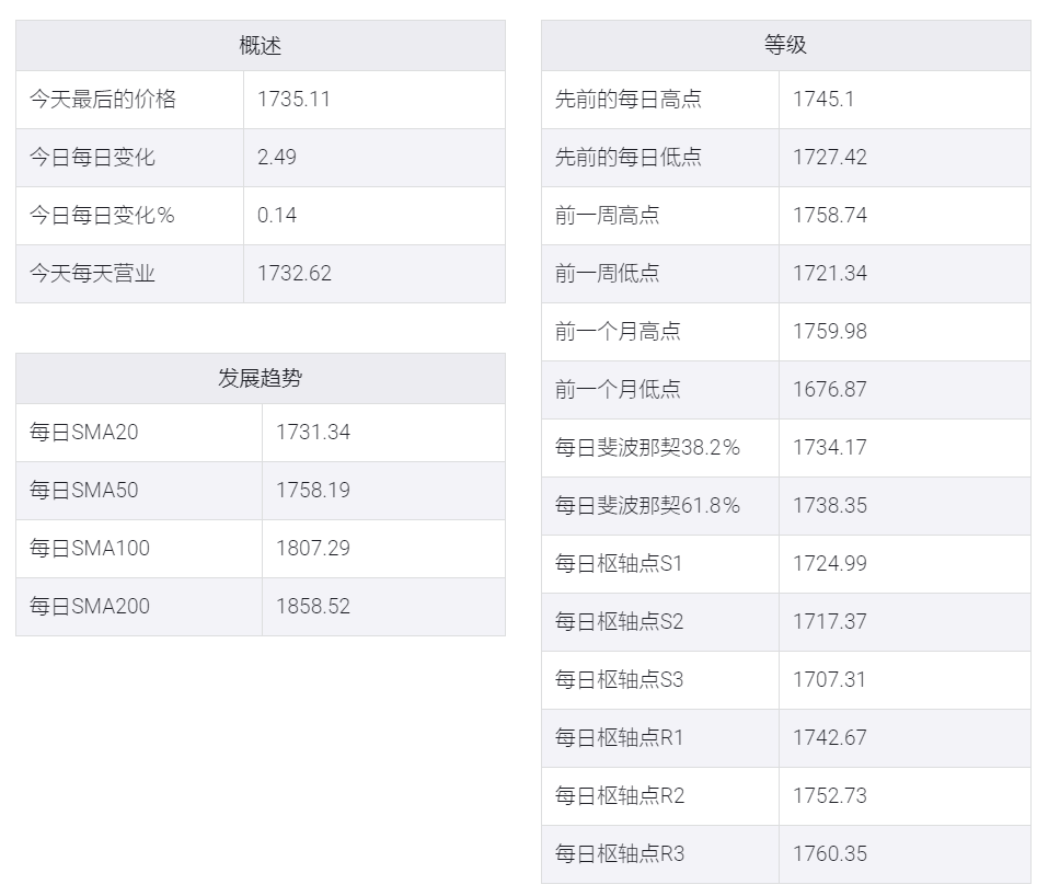 金价在美元反弹中坚守21日均线支撑位,关注美国CPI