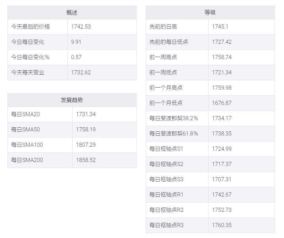 美国通胀率上升将金价从周低点拉高,逼近1750美元后回落