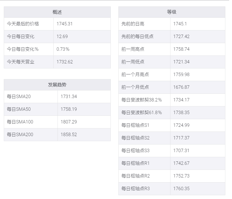 随着市场风险降低,金价在1750美元附近波动