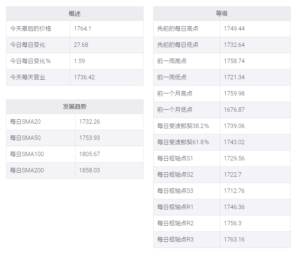 由于美国国债收益率下跌,黄金/美元跃升至1,760美元上方