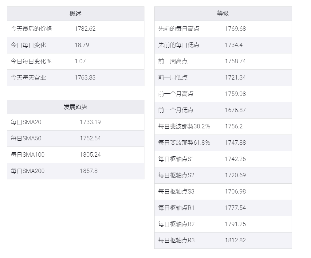 黄金/美元攀升至2月25日以来最高水平,突破1780美元