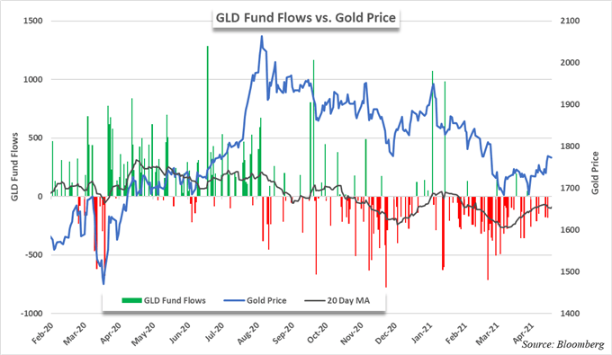 美国债收益率小幅上涨金价暂停涨势,GLD ETF抑制资金外流