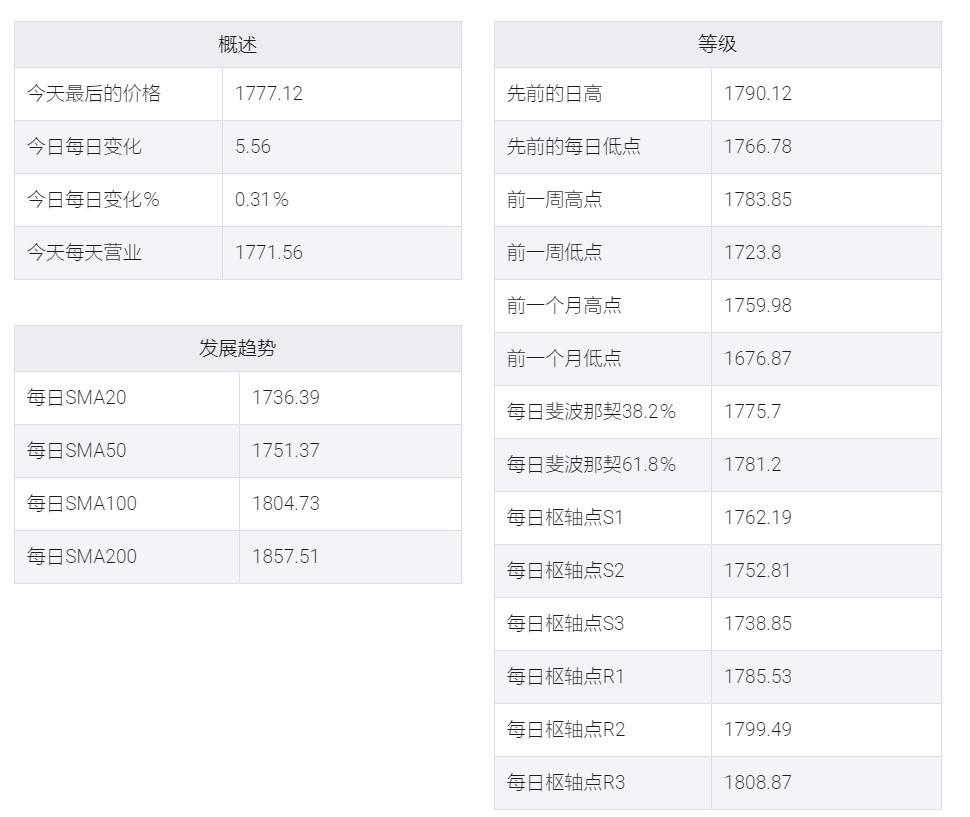 黄金价格,白银价格,WTI原油价格分析